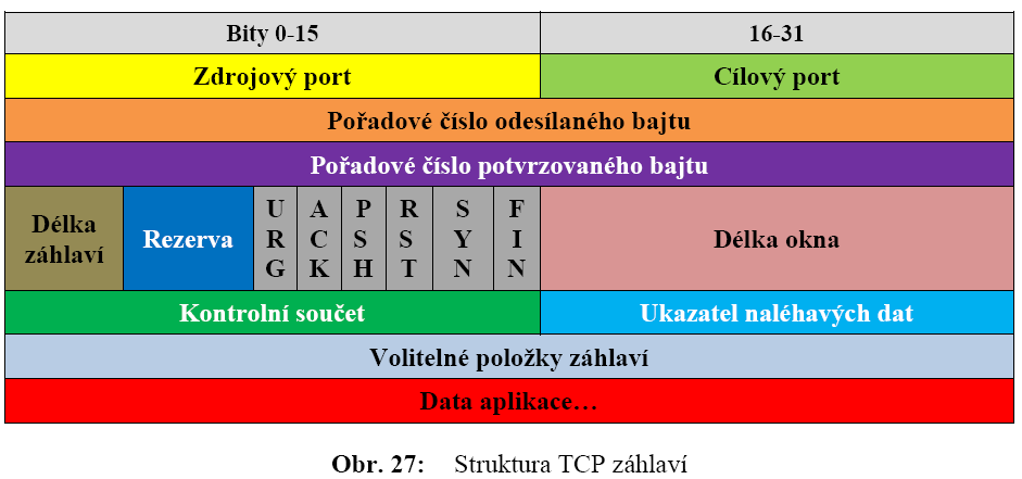 Protokol UDP UDP je jednoduchý protokol umožňující nespojovaný (connectionless) a nespolehlivý (nepotvrzovaný) přenos dat v anglické literatuře označováno jako besteffort.