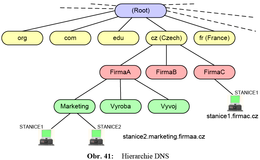 Domény a doménová jména Počítače jsou organizovány v hierarchii domén, viz Obr. 41.