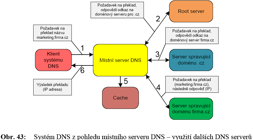 Kořenové DNS servery Kořenové (root) DNS servery obsluhují root doménu. Tyto servery jsou využívaný běžnými DNS servery k přesměrování na jiné (místní) doménové servery.