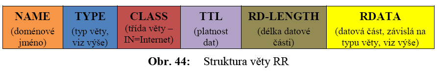 AAAA (IPv6 address) 128-bitová IPv6 adresa, slouží jako výsledek překladu. CNAME (Canonicalnameforan alias) doménové aliasy (další možné názvy domény, které odkazují na stejný stroj).