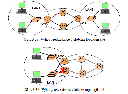 Princip protokolů a zálohování výchozí brány Páteřní (tranzitní) počítačové sítě jsou od svých počátků budovány tak, že v topologii existuje mezi dvěma uzly více než jedna cesta.