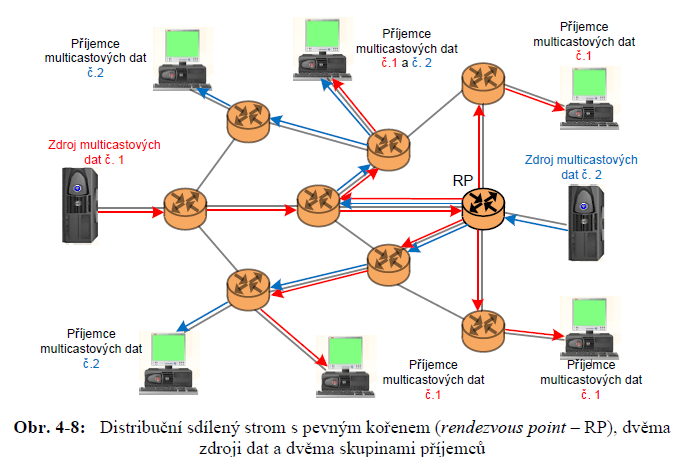 ukládáním distribučních stromů pro jednotlivé zdroje, existuje pouze jeden, který však nemusí být vždy optimální.