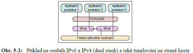 Souběh Internetových protokolů IPv6 a IPv4 (dual stack) software a hardware podporuje plně oboje. To samozřejmě vede k zvýšení nákladů na vývoj zařízení, ladění a tím pádem i koncovou cenu. Na Obr.