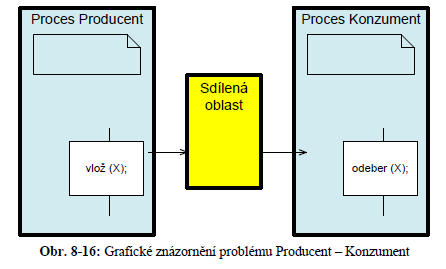 Problém Producent Konzument Zaměřme se nyní na nutnost vzájemného vyloučení procesů nad sdíleným prostředkem (objektem).