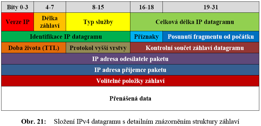 IPv4 datagram Jak již bylo uvedeno v úvodu kap. 4.8, síťová vrstva zavádí jednotnou abstrakci i v případě formátu datových jednotek používaných na této vrstvě, tzv. IP datagramy, též nazývané pakety.