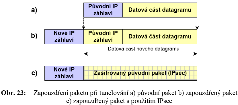 Posunutí fragmentu od počátku (fragment offset) 13 bitů, indikuje pozici obsahu dat datagramu vzhledem k začátku původního (rozdělovaného) paketu.