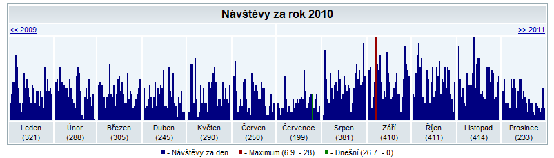 Ze statistik návštěvnosti roku 2010 vyplývá, že lidé z Vikýřovic a nejbližších obcí (Rapotín, Petrov nad Desnou, Sobotín) navštěvují nejčastěji pravidelné kroužky a jednorázové akce.