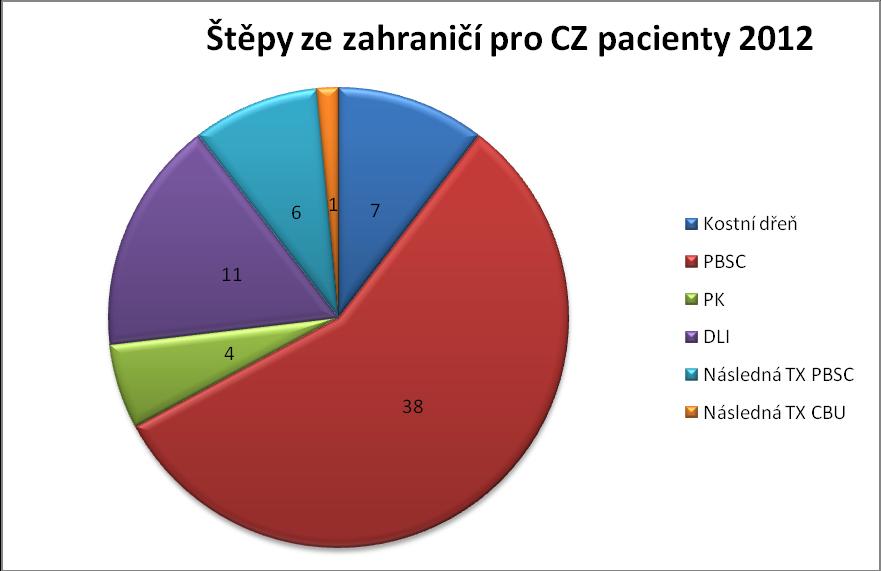 Celkový počet zahraničních dárců, kteří prostřednictvím registru darovali krvetvorné buňky