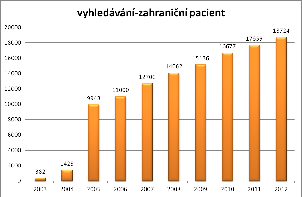 V roce 2012 bylo prostřednictvím Českého registru dárců krvetvorných buněk zahájeno vyhledávání vhodného dárce pro 138 českých pacientů.