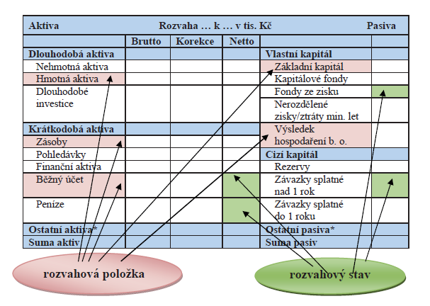 Obrázek 5 - Příklad horizontální formy rozvahy Zdroj: [1] Ve sloupci brutto se uvádí částky, které nejsou ovlivněné dosavadními oprávkami ani opravnými položkami.