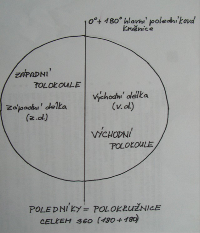 ZEMĚPISNÁ SÍŤ Povrch Země je pokryt pomyslnou sítí čar - poledníků (spojují póly) - rovnoběžek (obruče okolo Země) Poledníky a rovnoběžky vytvářejí zeměpisnou síť Zeměpisnou polohu určují zeměpisné