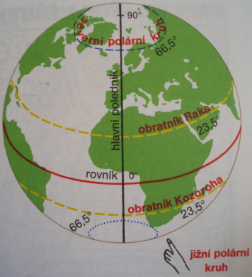 ROVNOBĚŽKY pomyslné čáry rovnoběžné s rovníkem probíhají od V k Z jsou různě dlouhé nejdelší je ROVNÍK (40 tisíc km),