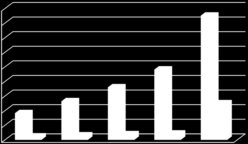 Graf 1: Vývoj elektronických podání v letech 2006 2010 450 000 400 000 350 000 300 000 250 000 200 000 150 000 100 000 50 000 0 podání EPO 2006 2007 2008 2009 2010 ZAREP OST.