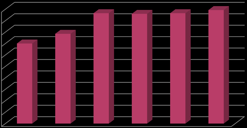 V roce 2008 byl tento stoupající trend ukončen zavedením jednotné 15% daňové sazby, která byla výhodnější hlavně pro zaměstnance s vyššími příjmy.