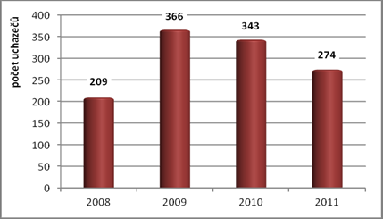 Graf. č. 8. Vývoj míry nezaměstnanosti v období 2008-2011 (Zdroj: ČSÚ) Vývoj počtu uchazečů na 1 pracovní místo (viz Graf č. 9)