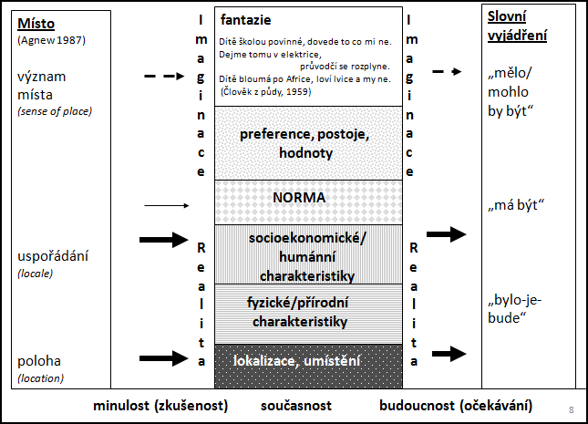 6 Obrázek 6 Místo a jeho poznávání/poznání Z výše uvedeného obrázku také vyplývá, že studenti musí brát v úvahu nejen stav v dané lokalitě, ale také přesah do minulosti, např.