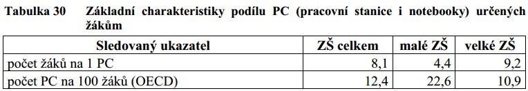 (Dříve) důležité indikátory vybavení škol Pozn: