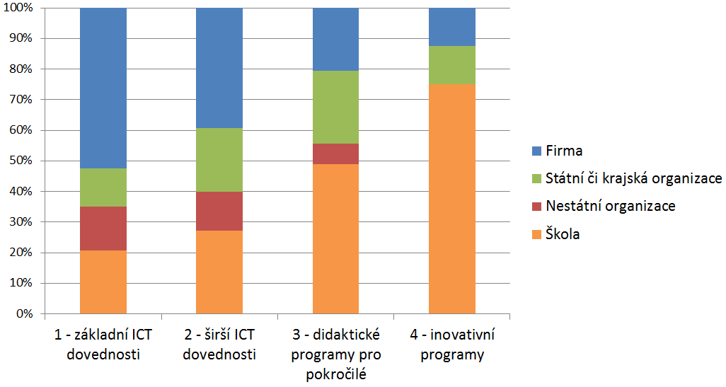 DVPP v oblasti ICT Zatímco firmy nabízejí především vzděl. progr. základních a mírně pokroč.