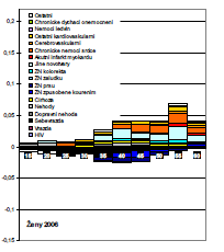 VÝVOJ ÚMRTNOSTI OBYVATELSTVA V PRODUKTIVNÍM VĚKU V ČESKÉ REPUBLICE OD KONCE 60.