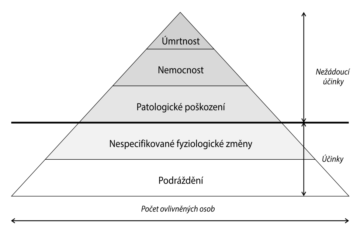 Pyramida účinků