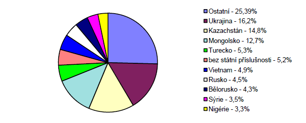 polovinu. Zatímco v roce 2008 Česká republika udělila azyl 157 osobám, v roce 2009 pak pouze 75 ţadatelům (UNHCR, 2010) 15.