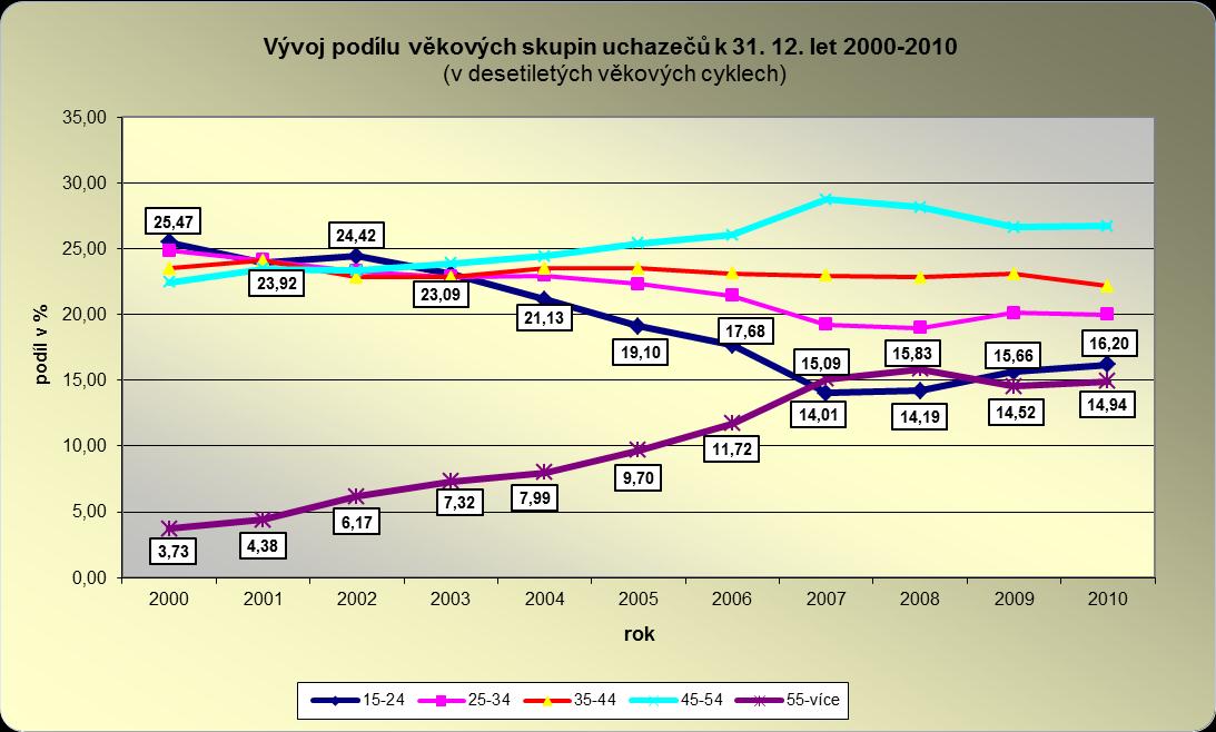 Úřad práce v Karviné 42 a 25-29 letých (104). Naopak nejvyšší meziroční úbytek zaznamenala skupina 40-44 letých (-153), 30-34 letých (-107) a 50-54 letých (-99).