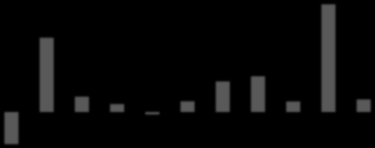12,0% 10,0% 10,6% 8,0% 7,4% 6,0% 4,0% 3,0% 3,5% 2,0% 1,5% 0,8% 1,1% 1,0% 1,3% 0,0% -2,0% -4,0% 2003 2004 2005 2006 2007 2008 2009 2010 2011 2012 2013-0,2% -3,2% iv.