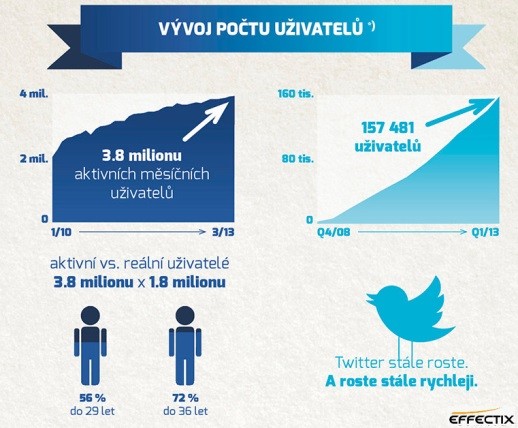 Dle údajů projektu Doba webová měl Facebook v březnu 2013 celkem 3,8 milionů uţivatelů a z toho cca 1,8 mil. aktivních. Oproti tomu Twitter měl pouze 157 481 uţivatelů.