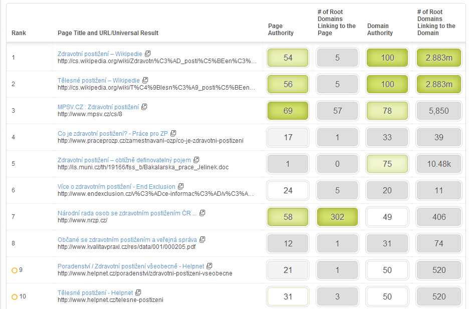 Obrázek 23 - SeoMoz Pro - výsledky vyhledávání pro klíčové slovo zdravotně postižení Zpětné odkazy Dalším parametrem, na který je třeba se v rámci konkurence podívat, jsou zpětné odkazy konkurence a