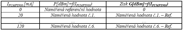 Zisk EDFA zesilovače 1) Vyneste graf zisku G = f (I PUMPY ). 2) Zisk G spočítáte jako rozdíl hodnoty úrovně signálu na vlnové délce 1550 nm před (dbm) a po zapnutí pumpy [dbm].