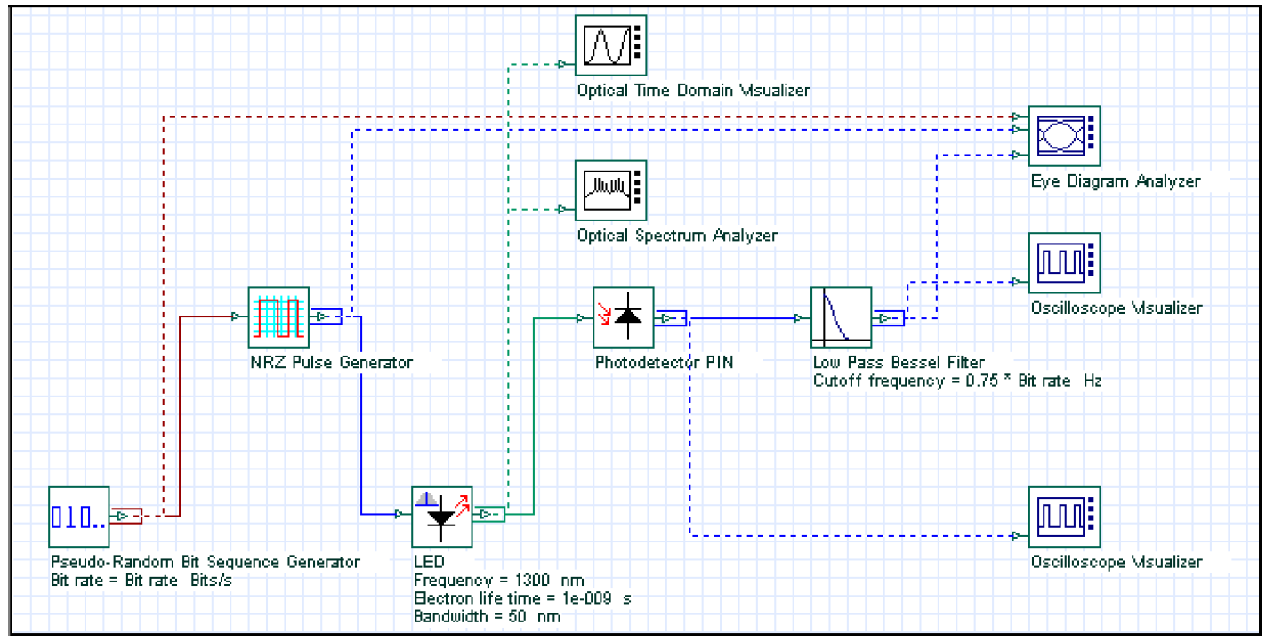 Obr. 1: Schéma zapojení Určete BER a oko-diagram daného optického přenosového řetězce pro následující parametry na straně optického vysílače: Modulační rychlost od 100 do 500 Mbps s krokem 100 Mbps