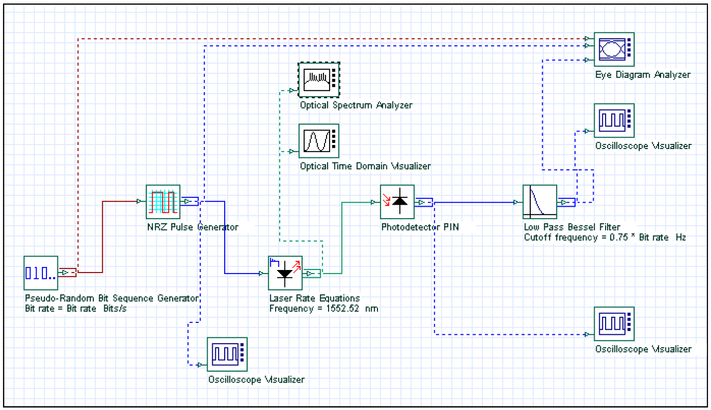 Obr. 2: Schéma zapojení Určete BER a oko-diagram daného optického přenosového řetězce pro následující parametry na straně optického vysílače: Modulační rychlost od 500 do 4000 Mbps s krokem 500 Mbps