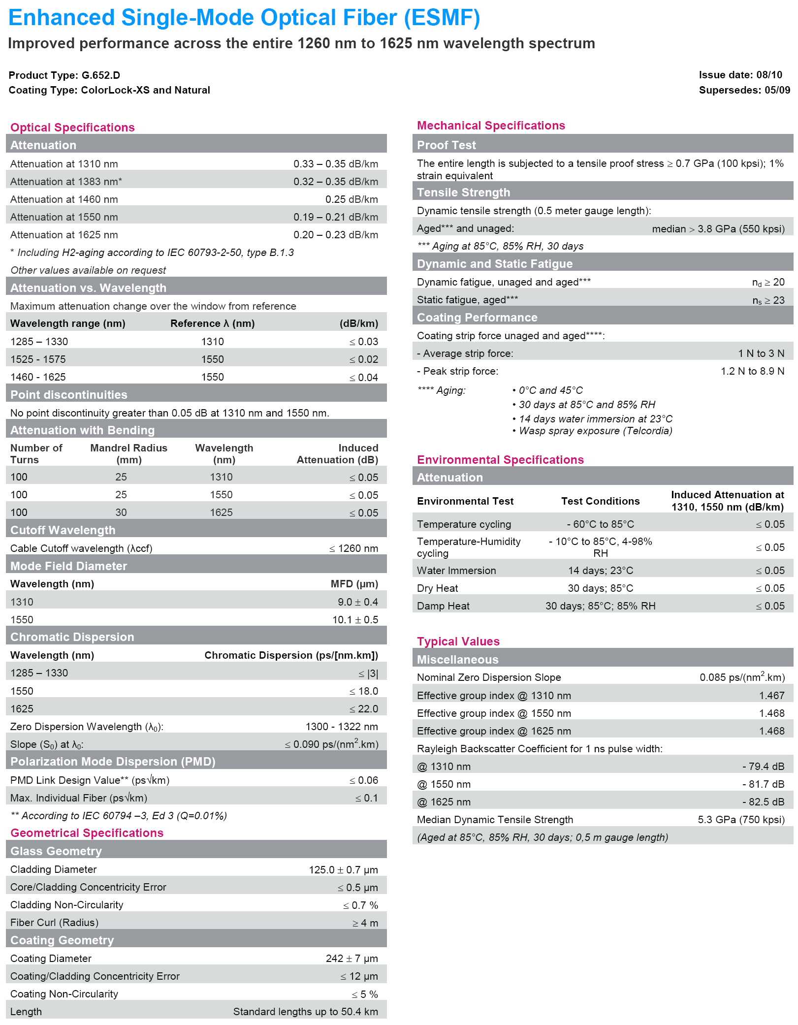 Přenosové médium bude v tomto případě optické vlákno ITU G. 652 D.