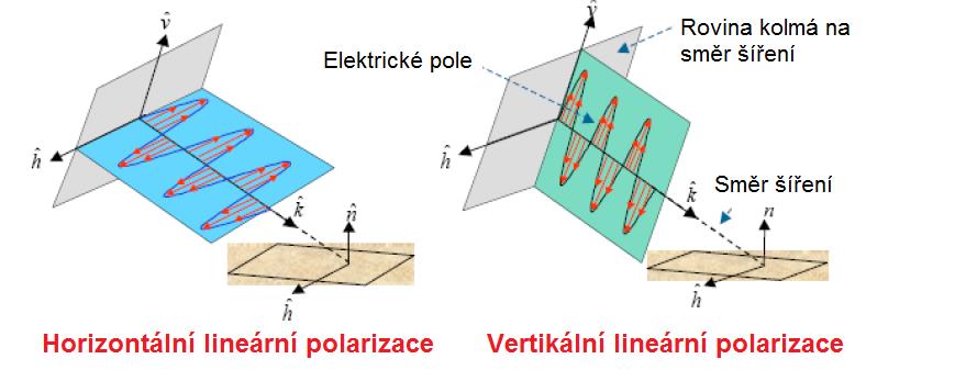 Radarová data v pásmu C vlnová délka 5,6 cm různé polarizace (HH, HV, )