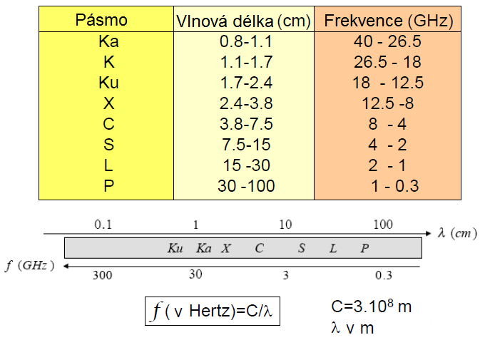 srážky prostupnost vegetací a půdou omezená na svrchní vrstvy dobré pro