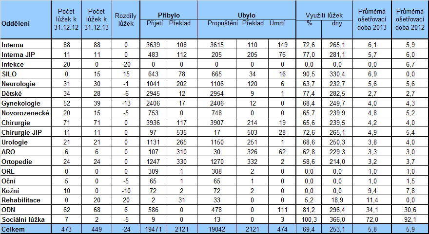 6 Aktivity oddělení nemocnice 6.1 Základní údaje o nemocnici 6.2 Lůžkový fond V roce 2013 došlo ke snížení lůžek v počtu 24, tj. o 5 %.