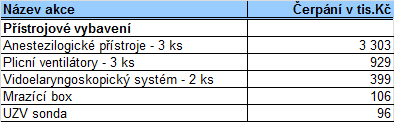 7 Investiční činnost Výroční zpráva