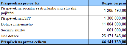 Na straně nákladů došlo ke snížení nákladů na spotřebu materiálu o 3,6 mil. Kč, snížení nákladů na opravy o 3,8 mil. Kč, a k úspoře mzdových nákladů o 19,6 mil. Kč. U mzdových nákladů toto bylo v převážné míře převodem zaměstnanců úklidu pod externího dodavatele.