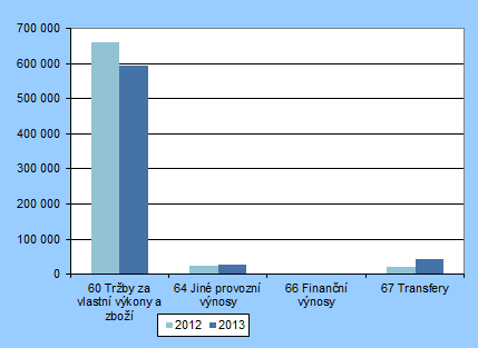 8.1 Zkrácená rozvaha za rok 2012-2013 v tis.