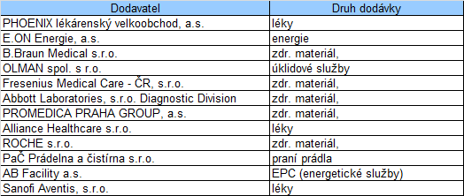 Vývoj hospodářského výsledku za rok 2010 2013 v tis. Kč (grafické znázornění). 8.2 Největší dodavatelé v roce 2013 8.