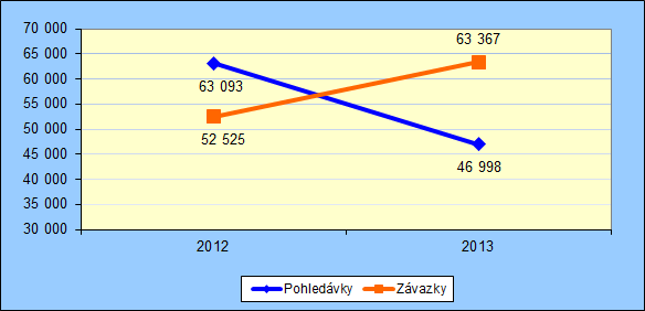 Pohledávky z obchodních vztahů (v tis. Kč) Závazky z obchodních vztahů (v tis.