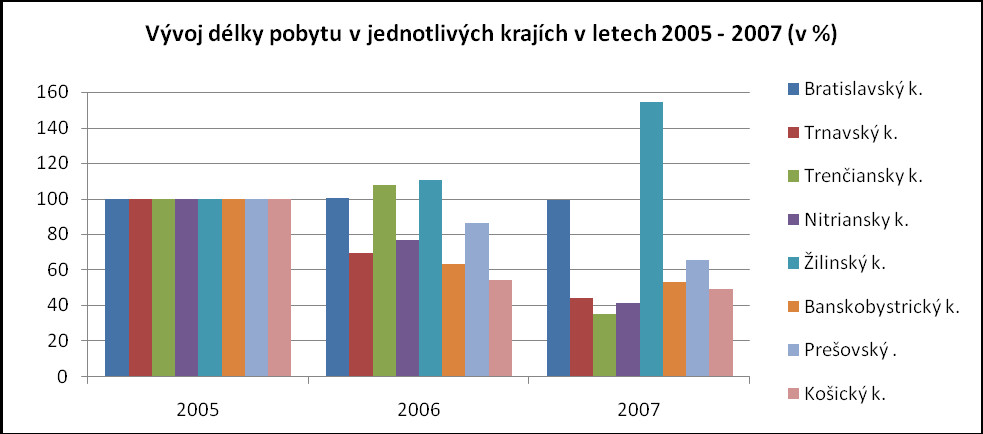 Obdobný trend byl zaznamenán i ve vývoji délky pobytu návštěvníků v krajích měřené podle pobytových dní (zajímavé je, ţe vývoj délky pobytu ne zcela kopíruje vývoj návštěvnosti).