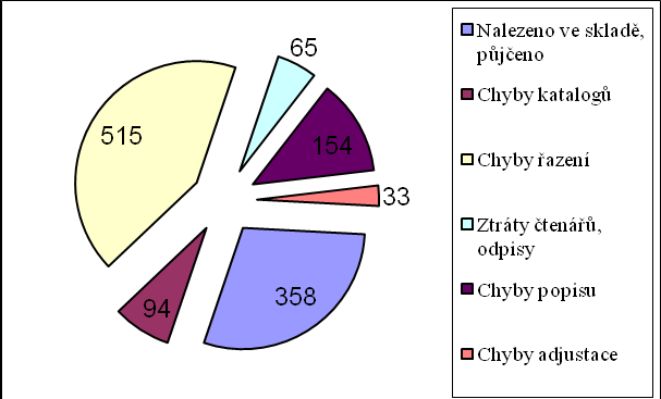 Superrevize byla provedena u fondu, který byl revidován v roce 2005, studovny 2010 a nezvěstné N1 a N2. Na grafu je vidět, že počet nezvěstných zjištěných při revizi je stále dosti vysoký.