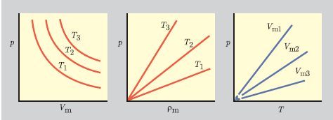 Ideální plyn Ideální plyn Hypotetický systém, kde nepůsobí žádne mezimolekulární síly.