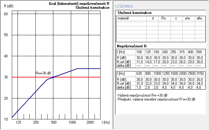 Obrázek 7: Neprůzvučnost modelového stropu 5.2.