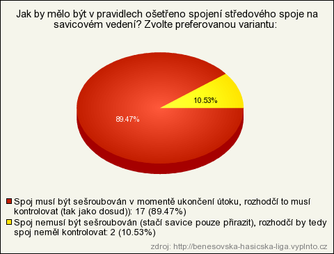 15) Pravidla a dotáčení koše