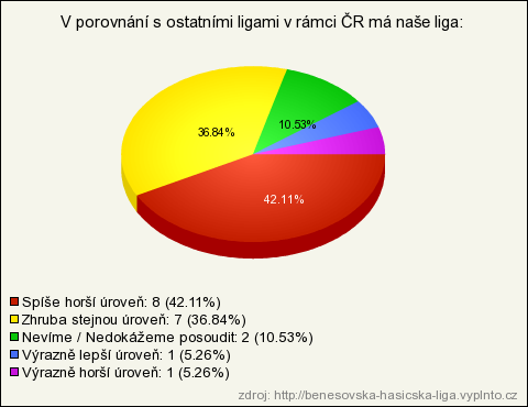 4) Porovnání ligy 5) V čem hlavně naše liga zaostává? - v časových intervalech mezi útoky - v zázemí, určitých závodů (špatné prostorové zázemí závodu např.