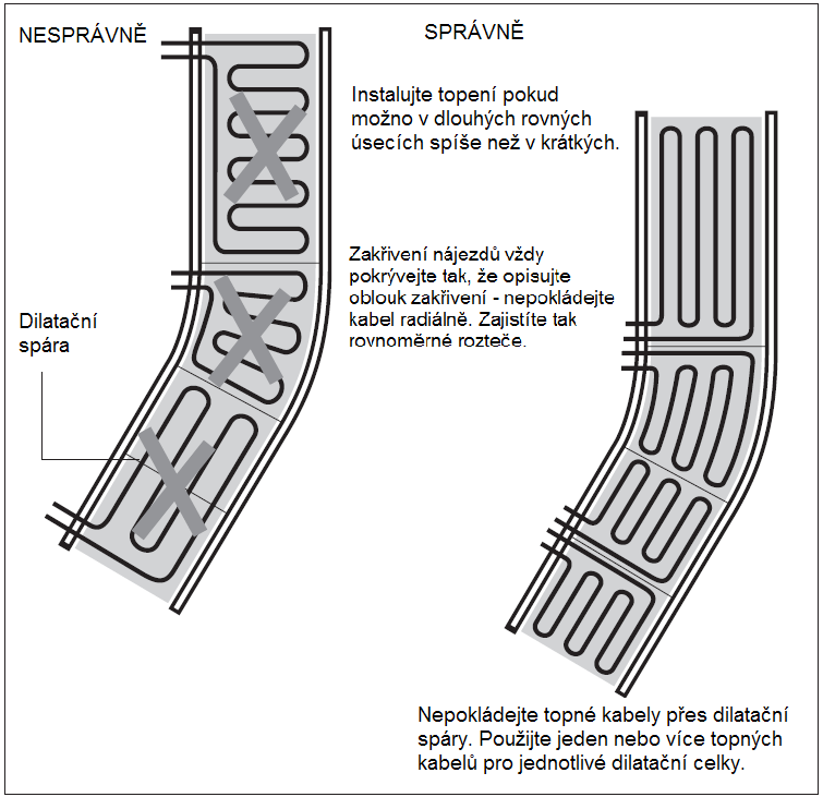 Rozestupy Uspořádejte rozestupy (S) topných kabelů, jak je vyobrazeno: S = 0,3 m beton S = 0,25 m dlažba Poznámky: Udržujte alespoň 100 mm odstup od překážek.