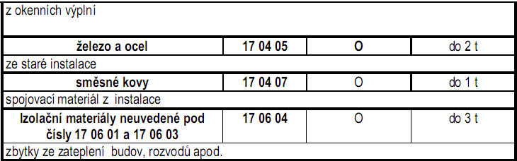 množství odpadů budou údaje získané ze zákonné evidence a vážních lístků ze zařízení pro využívání resp. odstranění odpadů.