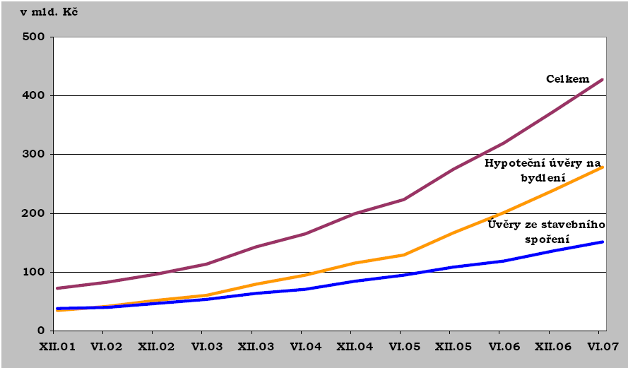 UTB ve Zlíně, Fakulta managementu a ekonomiky 32 Jak je vidět na obrázku (Obr. 5.), stejně jako roste objem úvěrů a překlenovacích úvěrů ze stavebního spoření, roste i objem hypotečních úvěrů.